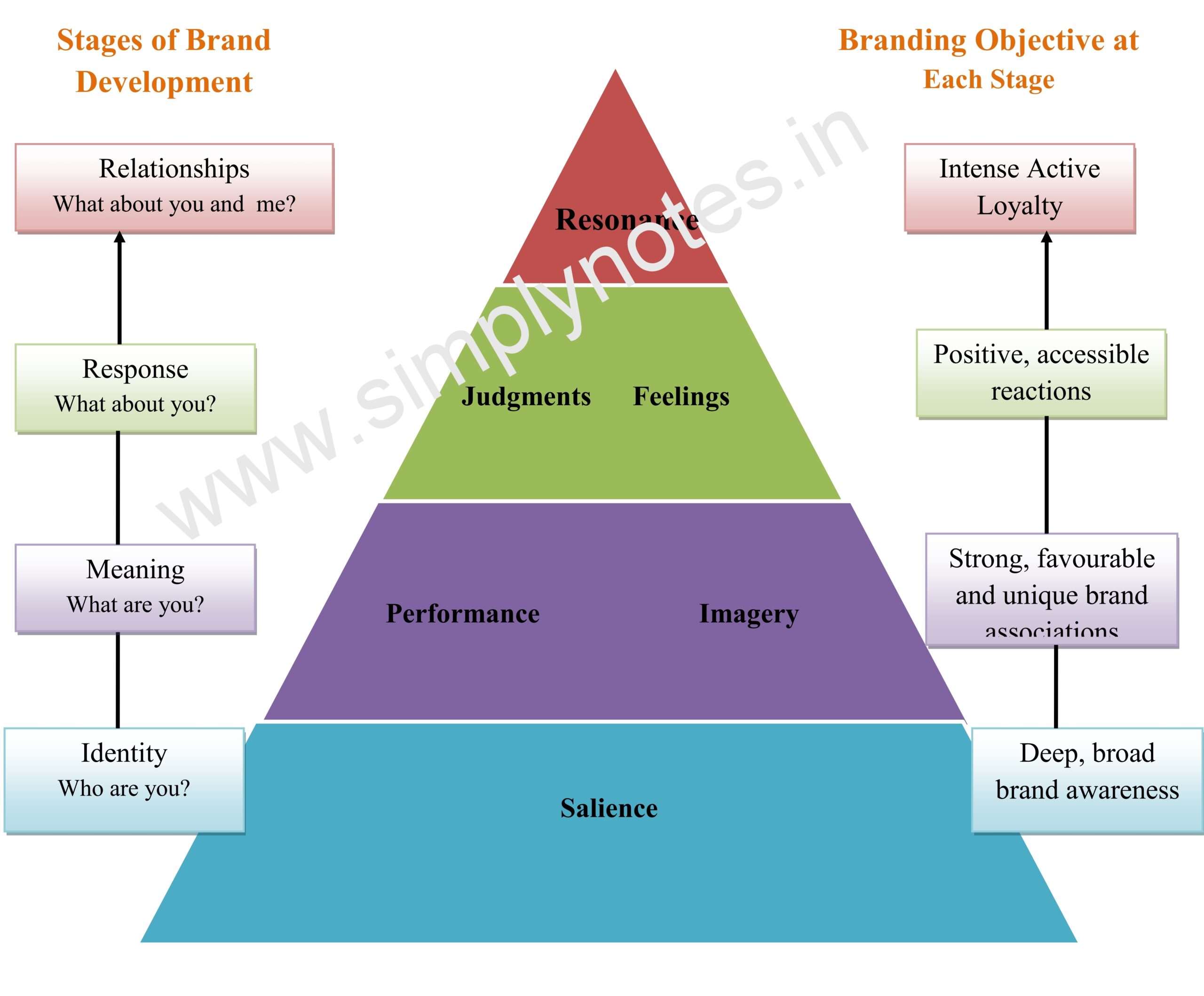 What is a Brand Pyramid? And how to build it