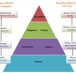 Brand Resonance Pyramid- Meaning and Stages of Brand Develoment ...